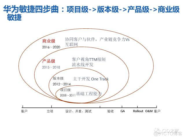 华为研发模式演进历程_微服务 研发 设计_09