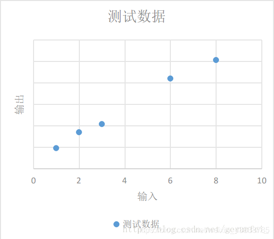 Tensorflow【实战Google深度学习框架】—使用 TensorFlow 实现模型_深度学习_02