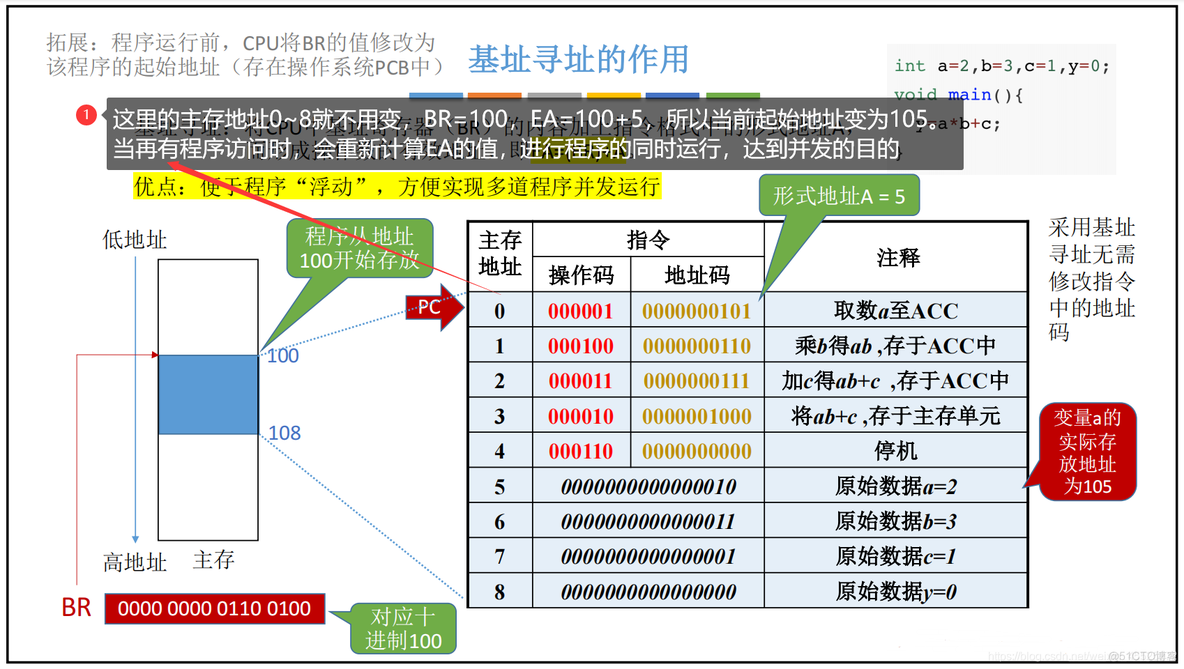 数据寻址——偏移寻址_寻址_04