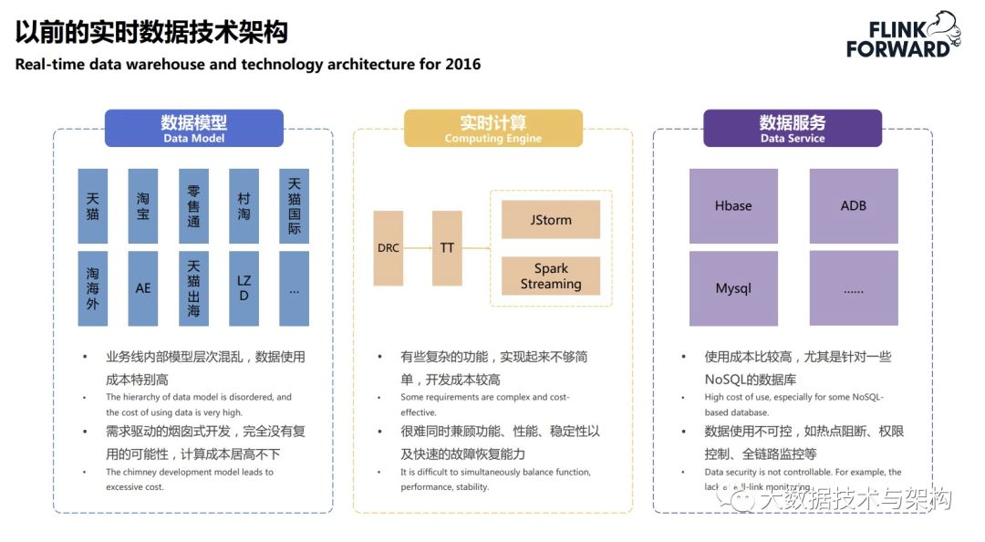 菜鸟供应链实时数据技术架构的演进_供应链实时数据技术架构_06