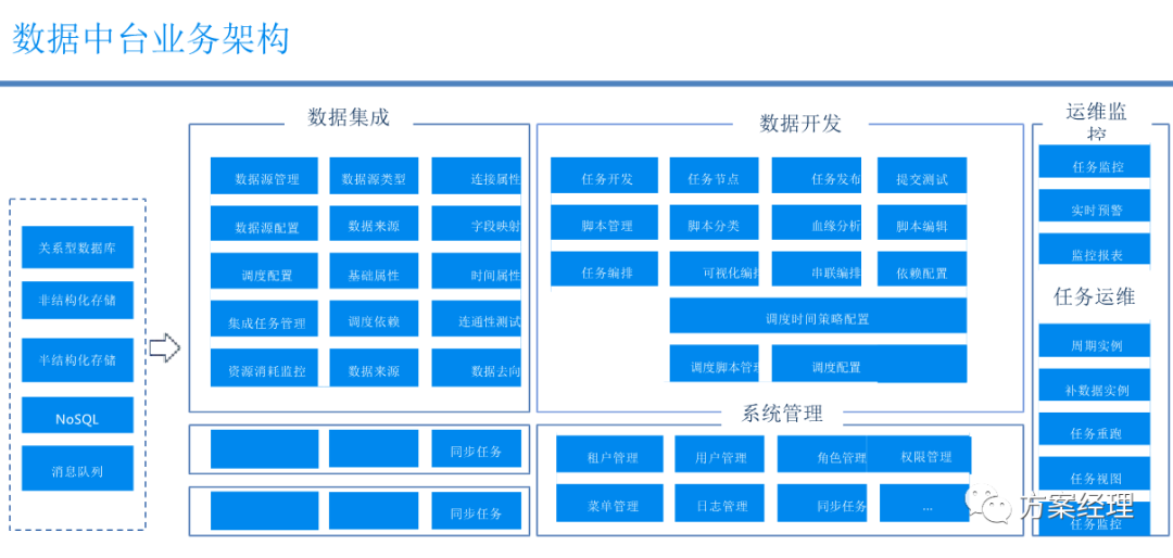 数据中台技术架构方案_大数据技术_05