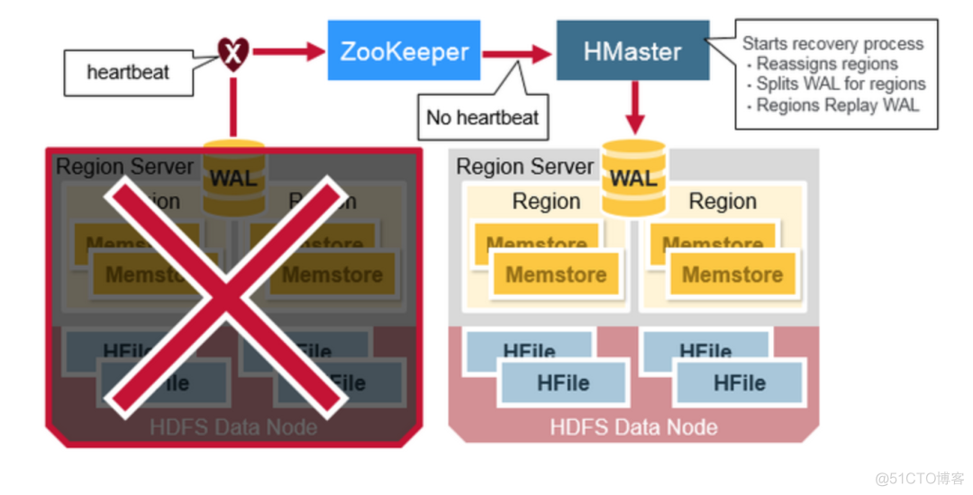 ZooKeeper在HBase集群中的作用_HBase学习_08