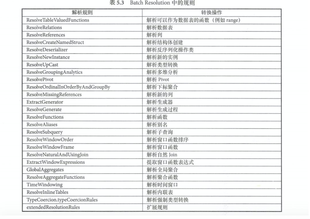 SparkSQL内核解析之逻辑计划_大数据技术_12