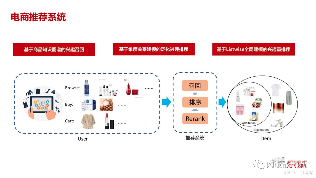 京东推荐广告算法负责人详解京东电商推荐系统的应用实践_社会时事_08