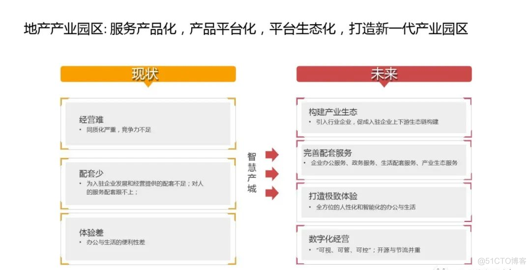 华为智慧园区解决方案 -重新定位园区_转型 方案 设计_07