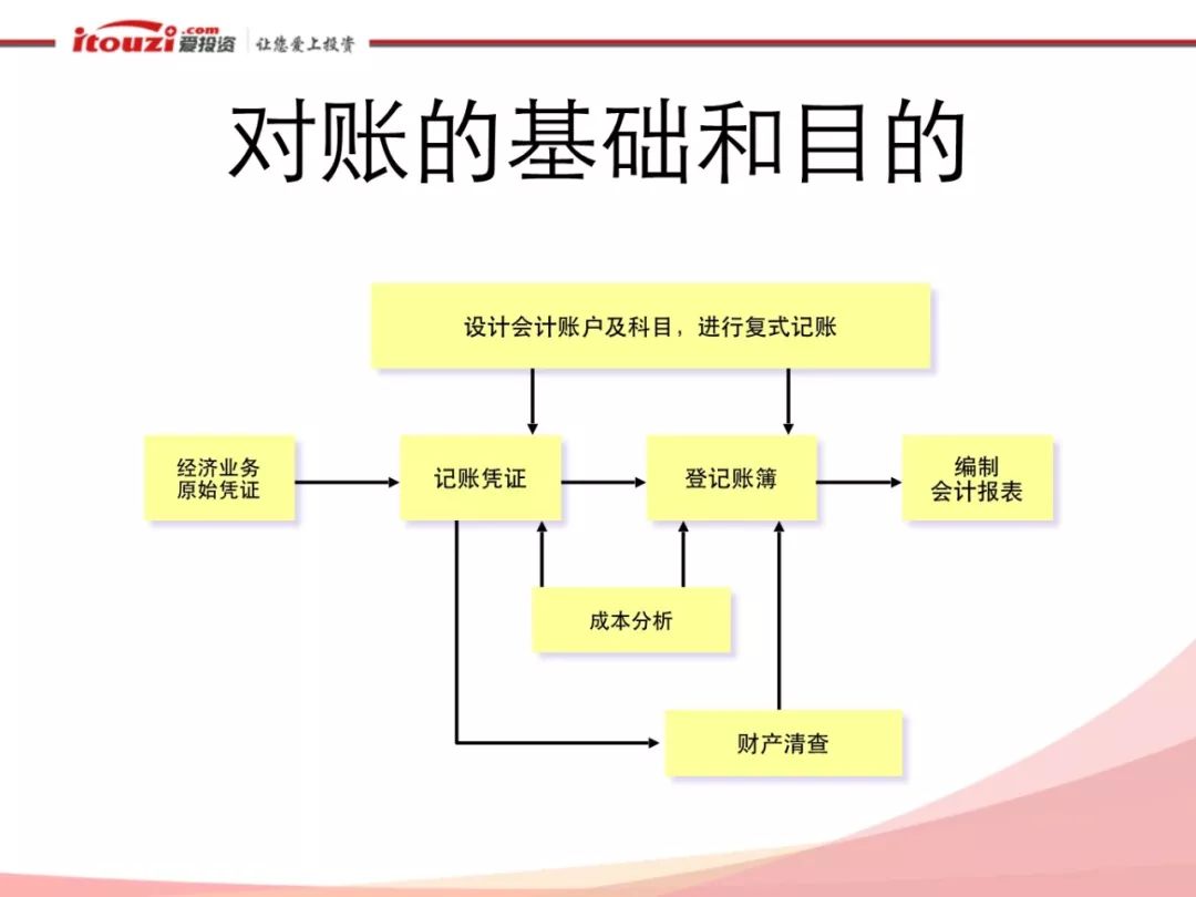 互联网金融的资金安全和对账体系_互联网_18