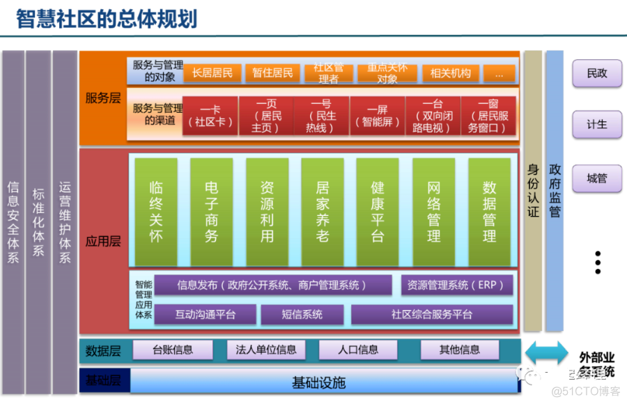 智慧社区总体规划建设方案(ppt)_数据 大数据  数据治理_05