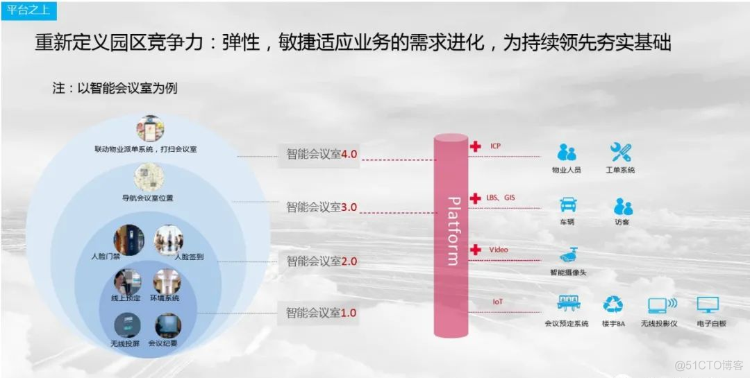 华为智慧园区解决方案 -重新定位园区_转型 方案 设计_23