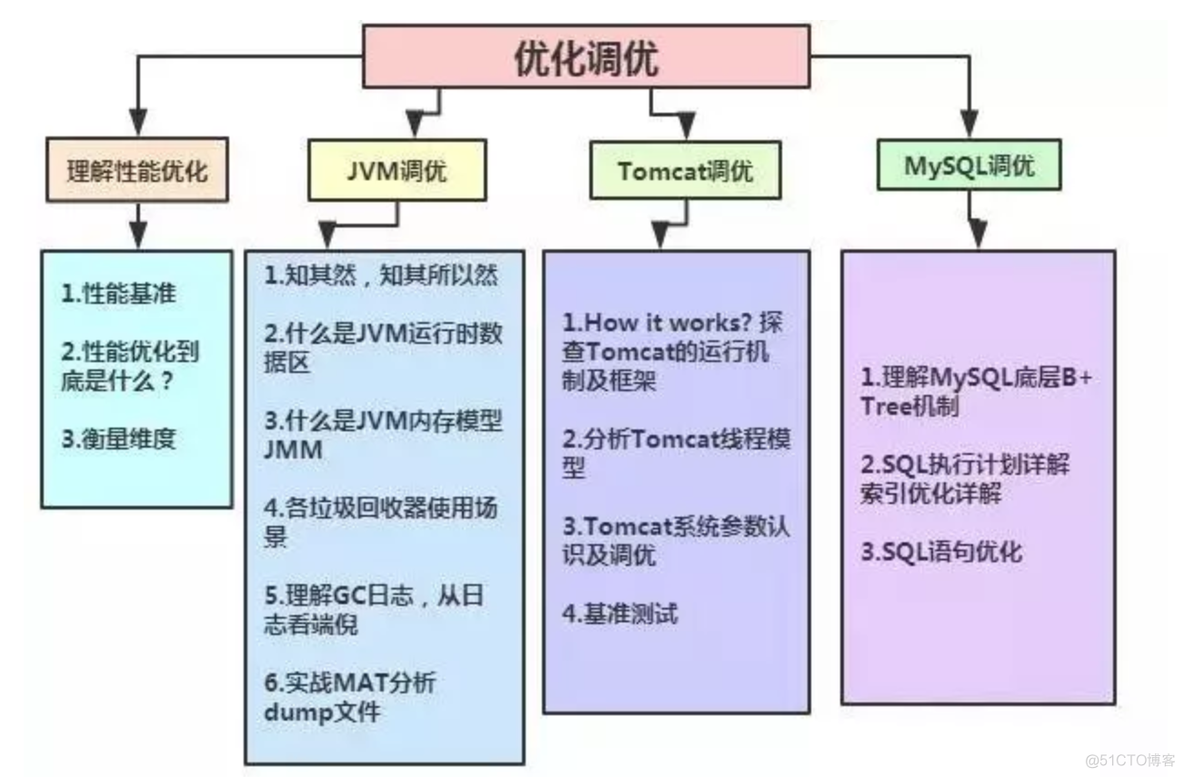 2019年Javaer开发面试BAT学习重点总结_Java开发_05