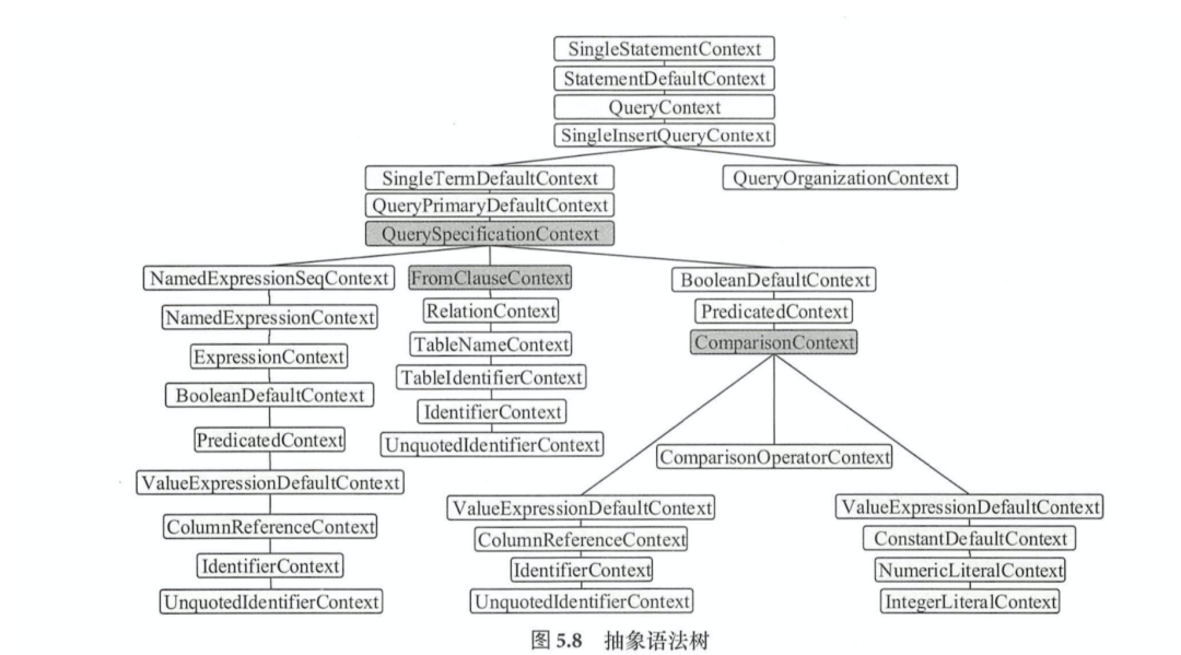 SparkSQL内核解析之逻辑计划_大数据技术_08