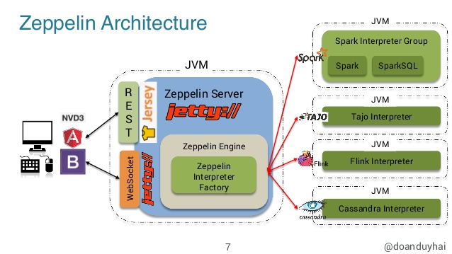 Flink SQL 1.11 on Zeppelin集成指南_Flink学习_07