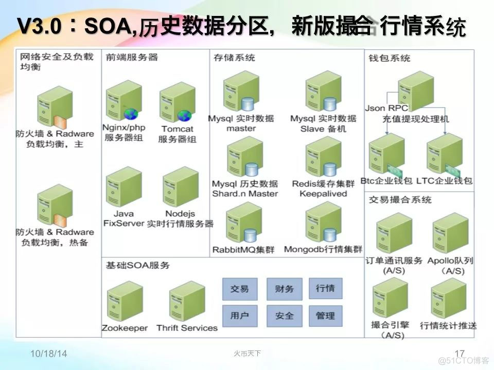 火币网交易所架构演进_架构  火币网  交易_15