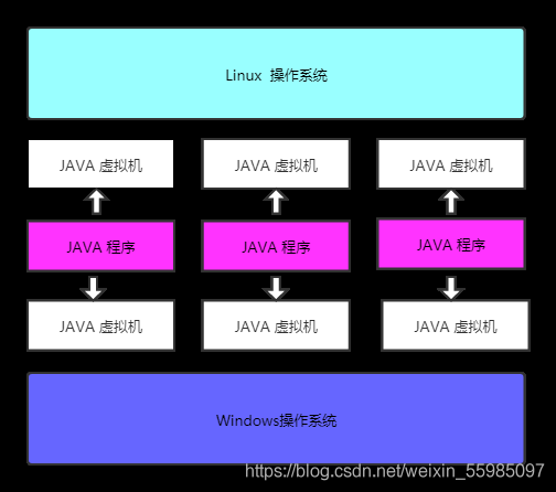 Linux Tomcat / JDK ——（JVM 虚拟机）详解_Linux系统