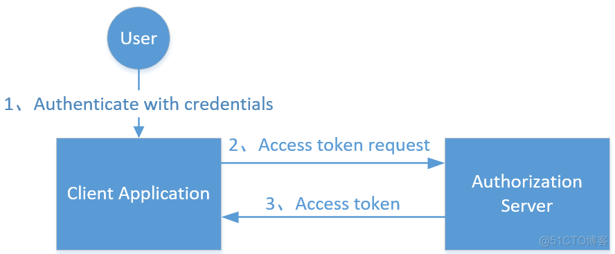 FastAPI安全系列(一) OAuth2 .0授权模式基础_OAuth2 .0