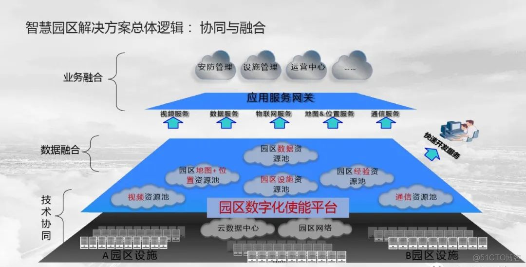 华为智慧园区解决方案 -重新定位园区_转型 方案 设计_13