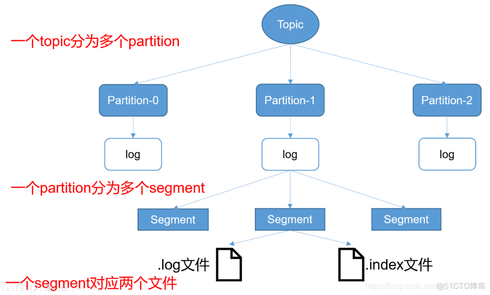 Kafka工作流程及文件存储机制_Kafka学习_07