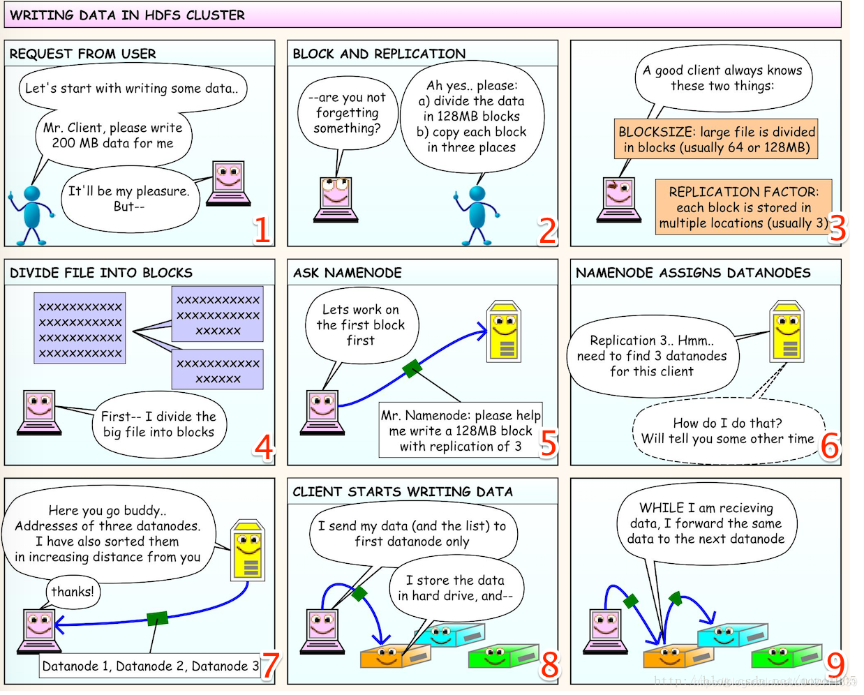 Hadoop学习笔记（三）漫画解读HDFS读写原理_大数据技术_03
