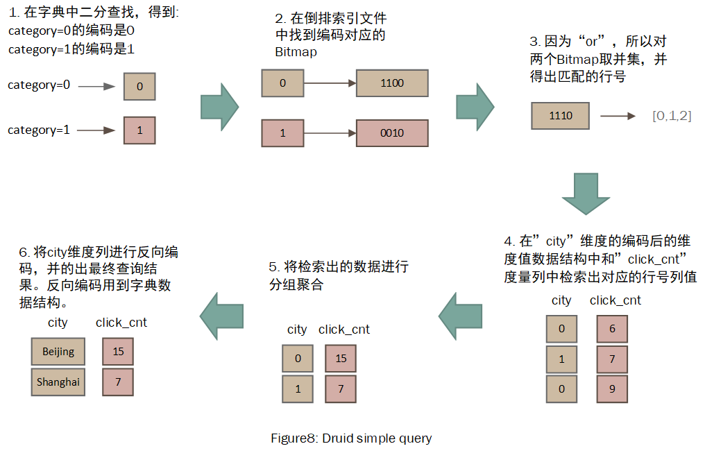 大话 Druid 存储结构_Druid_13