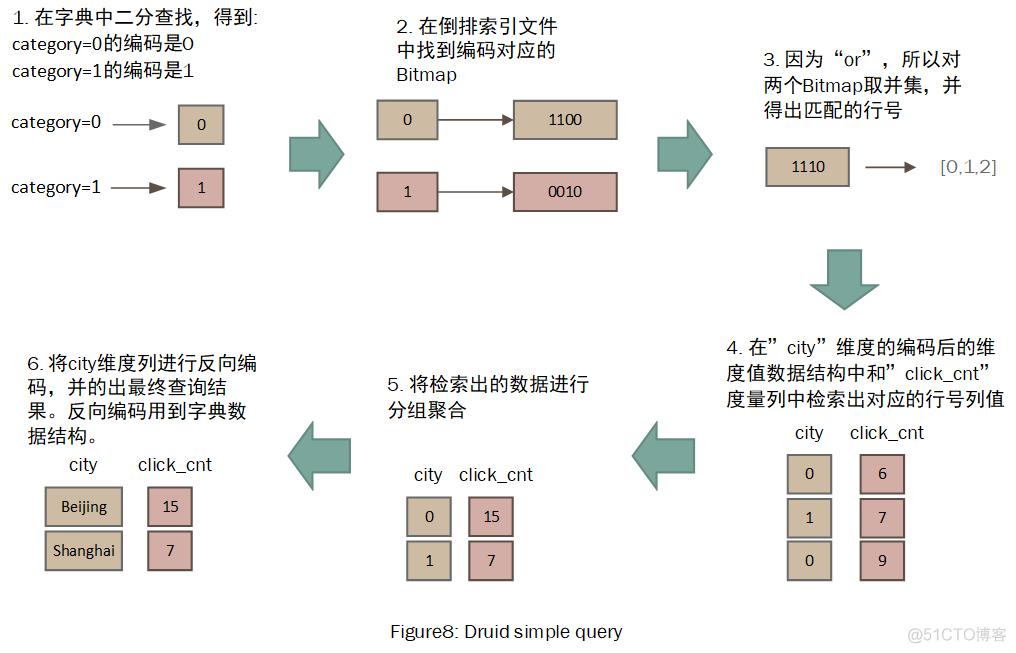 大话 Druid 存储结构_大数据技术_13