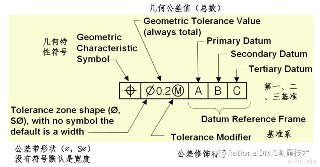 RationalDMIS 2020 位置度计算方法_RationalDMIS_04