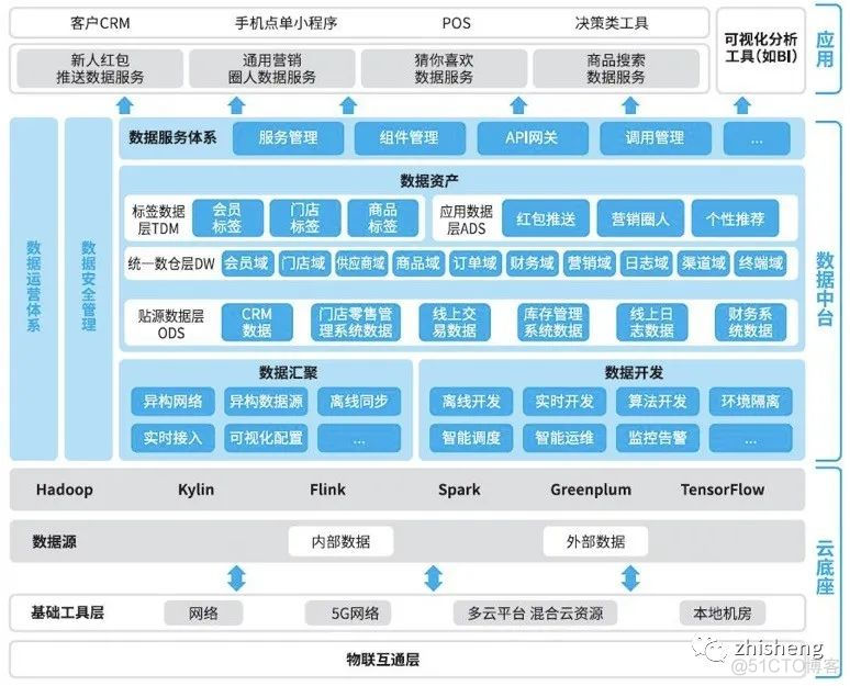 干货：数据中台的深度思考与总结_大数据技术_26