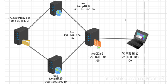 LVS-DR模式_Linux基础