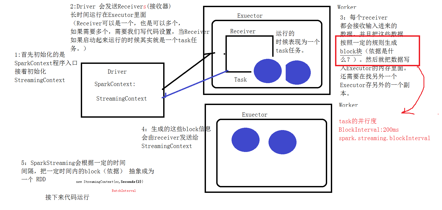 Spark学习之路 （二十五）SparkStreaming的官方文档_Spark教程_02