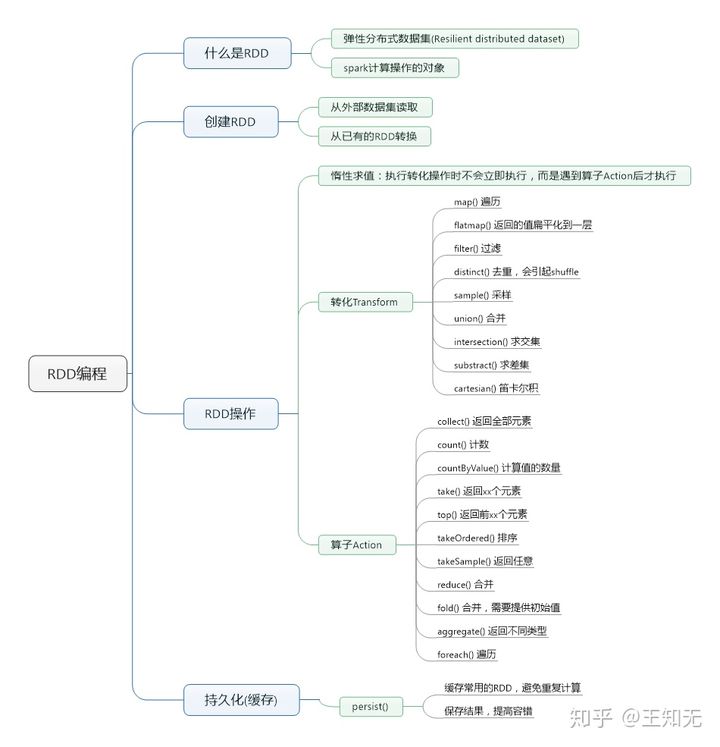 Spark-RDD编程_大数据技术_02