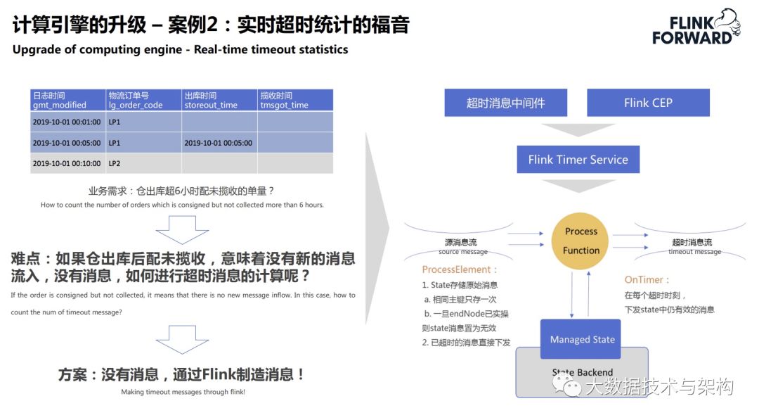 菜鸟供应链实时数据技术架构的演进_大数据技术_13