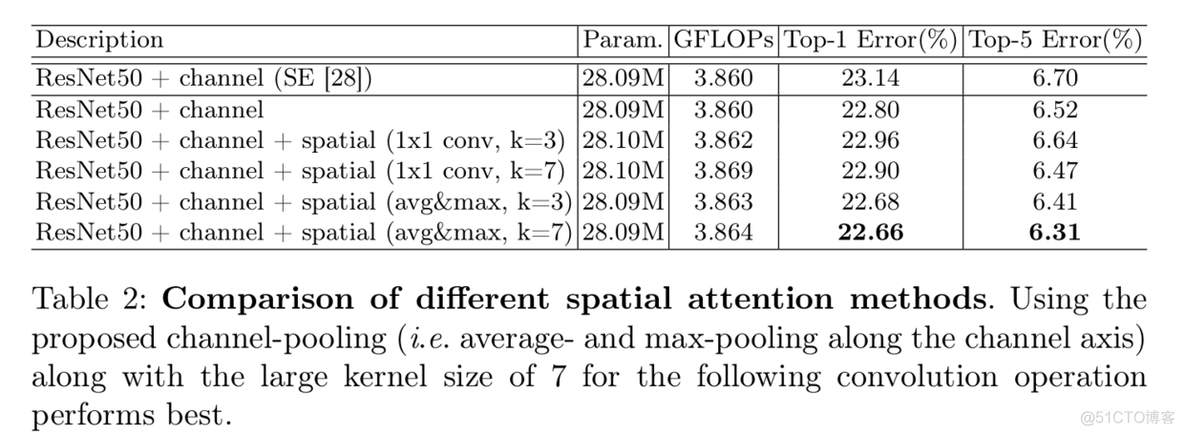 CBAM: Convolutional Block Attention Module_卷积_06