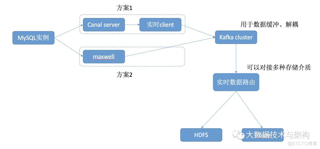 MySQL Binlog同步HDFS的方案_数据库_11