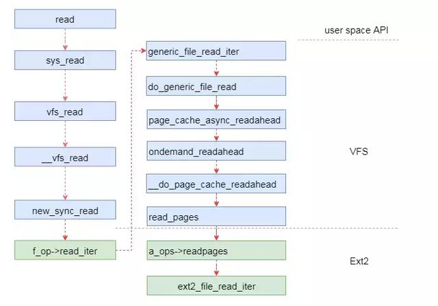 Ext2文件系统读数据流程及代码分析_Ext2