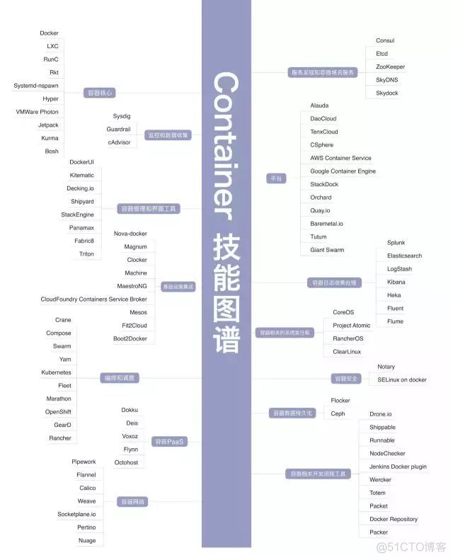 IT 架构师绝对不能错过的 34 张史上最全技术知识图谱_架构  实践 储存架构_26