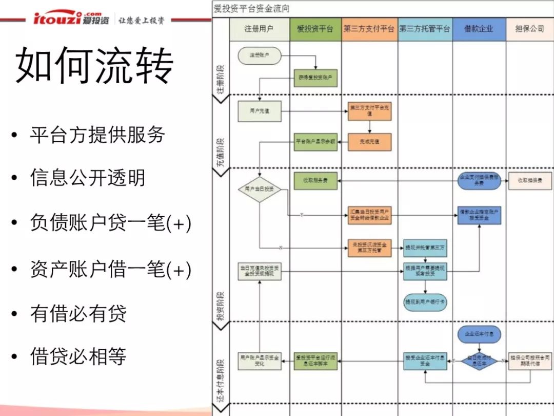 互联网金融的资金安全和对账体系_互联网_10