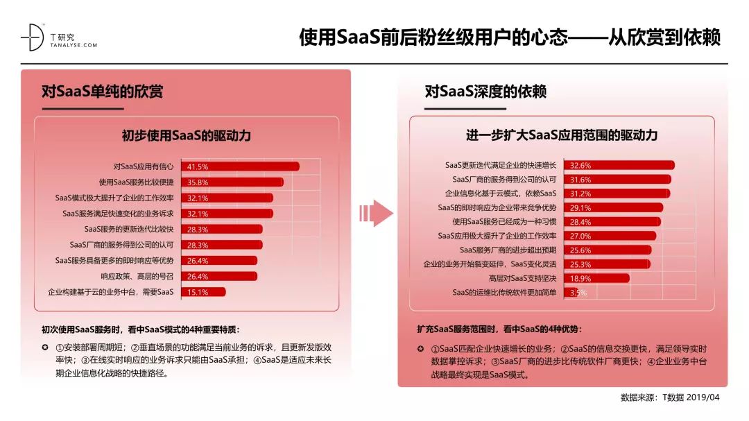 中国SaaS产业研究报告_SaaS_36