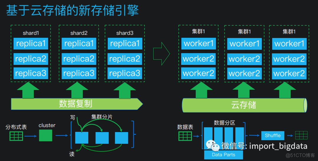 ClickHouse存储计算分离在腾讯云的实践_ClickHouse_15