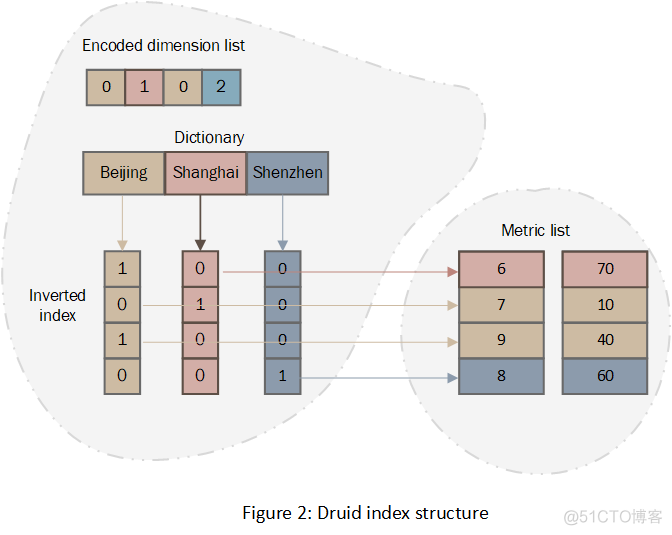 大话 Druid 存储结构_大数据技术_07