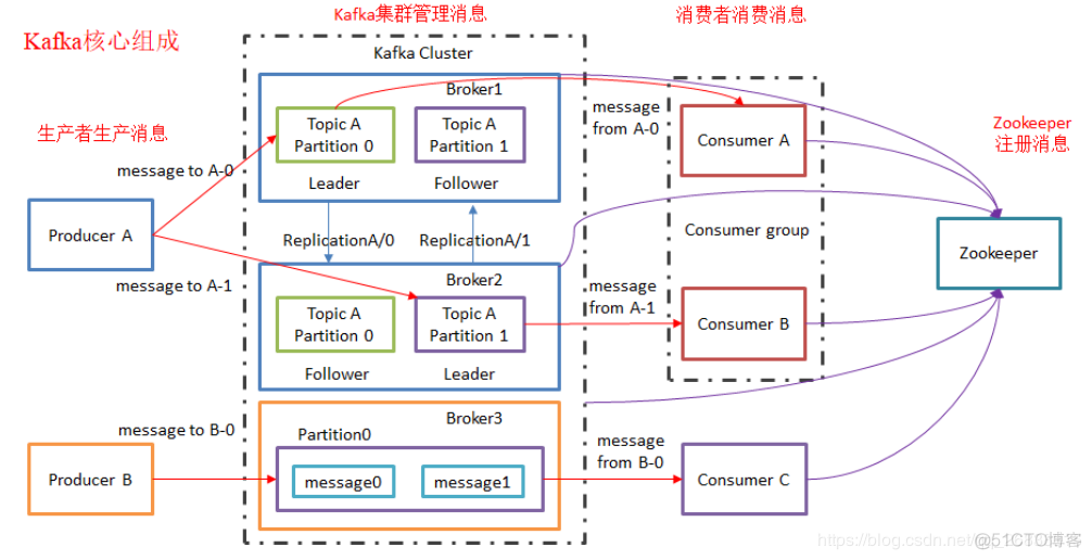 一文了解Kafka核心概念和角色_大数据技术_06