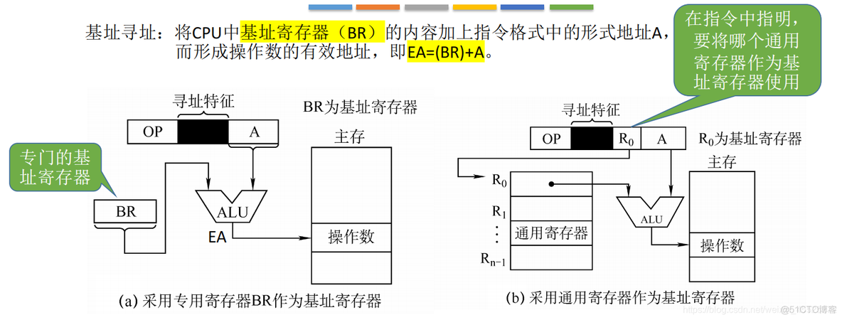 数据寻址——偏移寻址_java_03