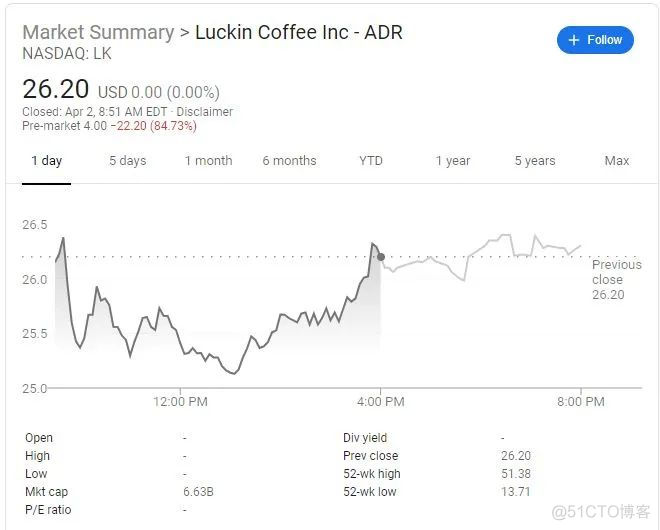 COO带头伪造交易22亿！瑞幸咖啡盘前跌超80%_社会时事_04