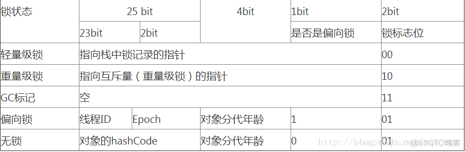 Java -- 偏向锁、轻量级锁、自旋锁、重量级锁_Java开发