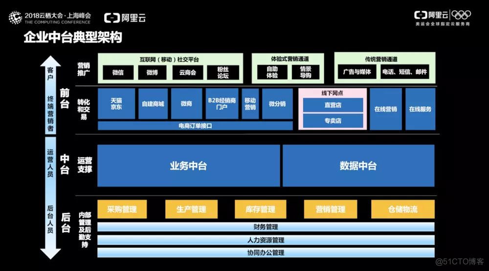 掌握中台系统，需要了解哪些技术？_社会时事_07