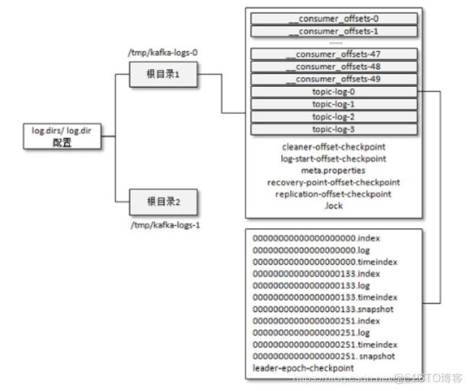 Kafka工作流程及文件存储机制_Kafka学习_14