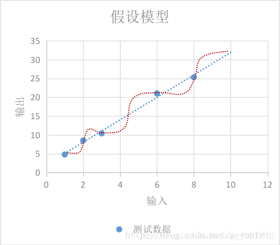 Tensorflow【实战Google深度学习框架】—使用 TensorFlow 实现模型_人工智能_03