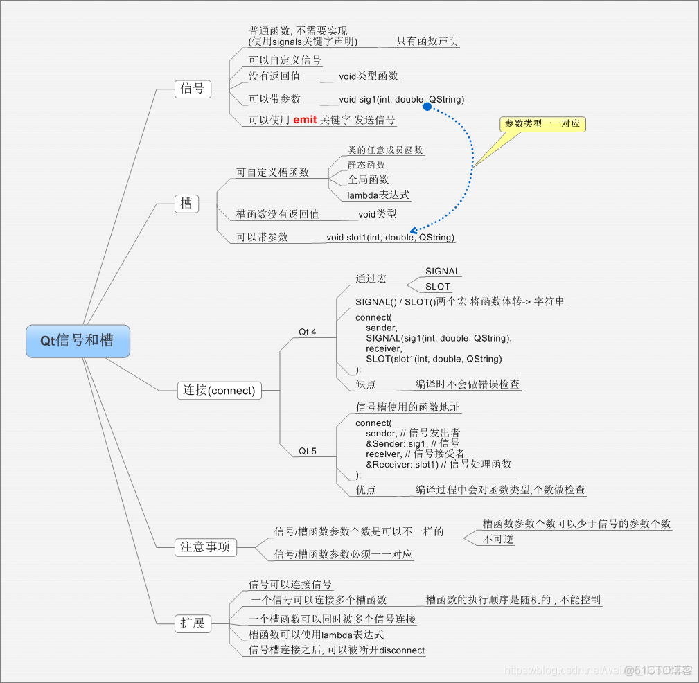 Qt 5——信号和槽机制_Qt