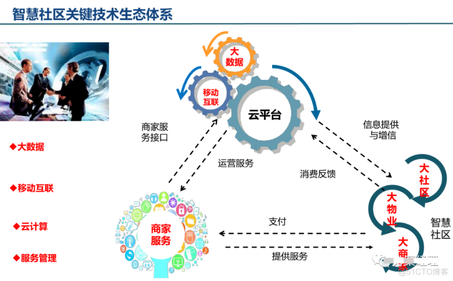 智慧社区总体规划建设方案(ppt)_数据 大数据  数据治理_08