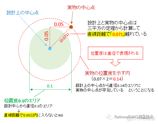 RationalDMIS 2020 位置度计算方法_RationalDMIS_15