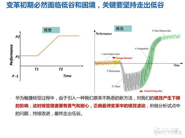 华为研发模式演进历程_微服务 研发 设计_29