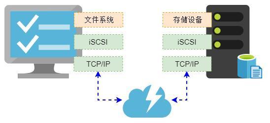 iSCSI target介绍及LIO实操入门_Linux