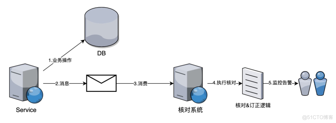 分布式系统：数据一致性解决方案_分布式系统_10